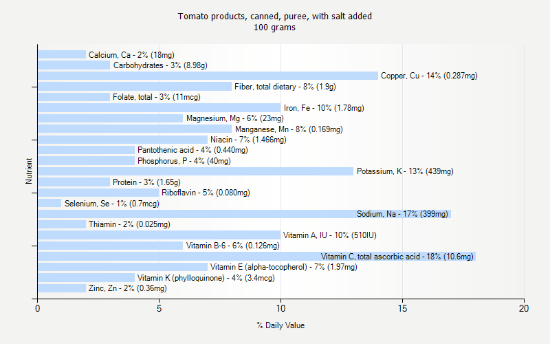 % Daily Value for Tomato products, canned, puree, with salt added 100 grams 