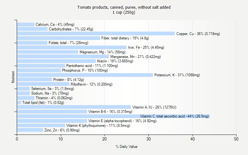 % Daily Value for Tomato products, canned, puree, without salt added 1 cup (250g)