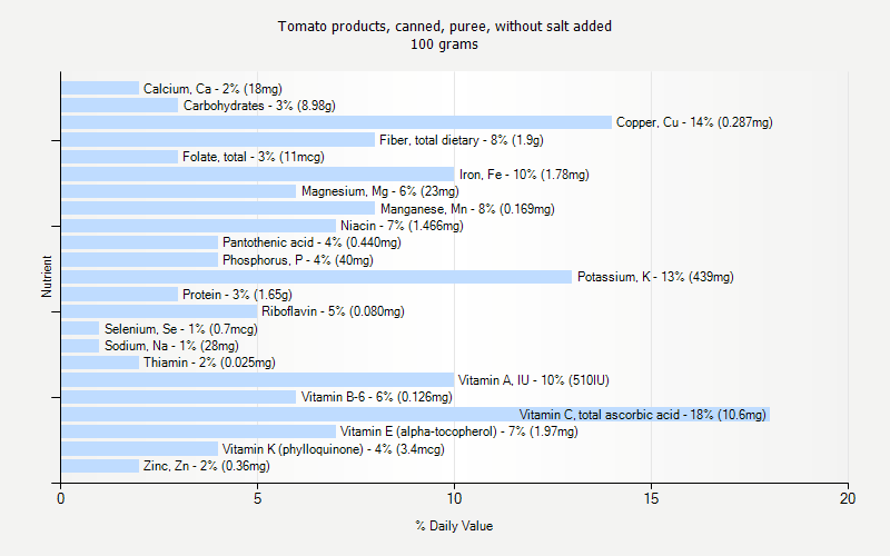 % Daily Value for Tomato products, canned, puree, without salt added 100 grams 