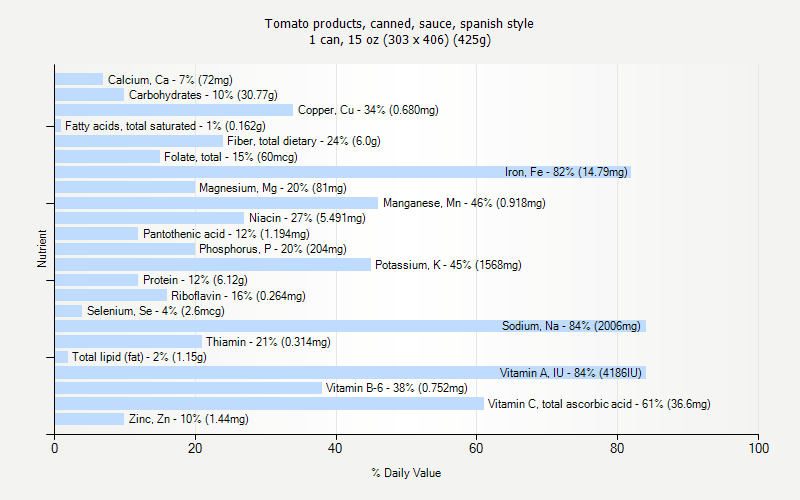 % Daily Value for Tomato products, canned, sauce, spanish style 1 can, 15 oz (303 x 406) (425g)