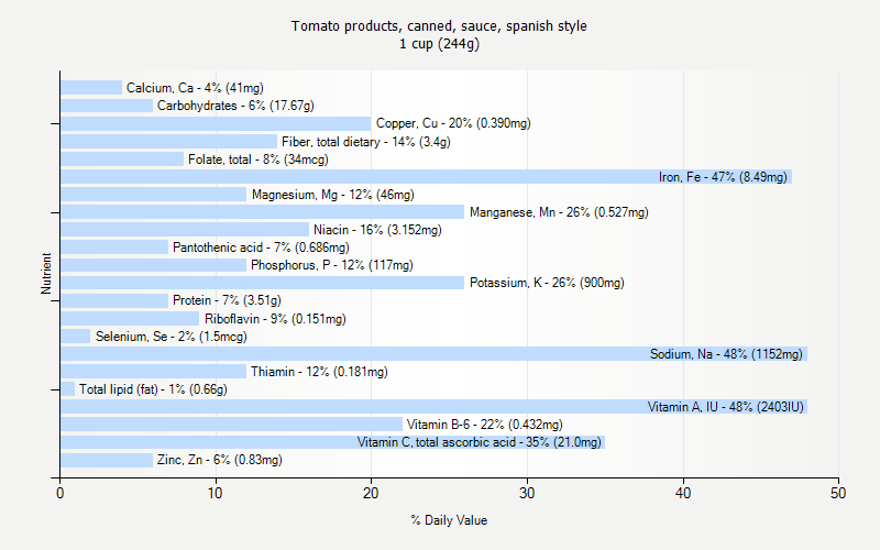 % Daily Value for Tomato products, canned, sauce, spanish style 1 cup (244g)