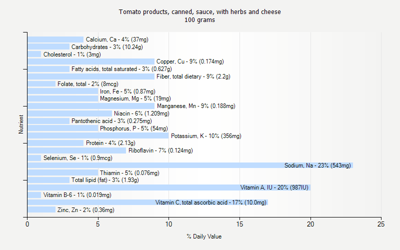 % Daily Value for Tomato products, canned, sauce, with herbs and cheese 100 grams 