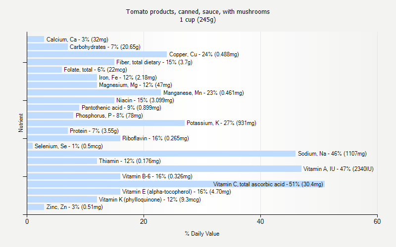 % Daily Value for Tomato products, canned, sauce, with mushrooms 1 cup (245g)