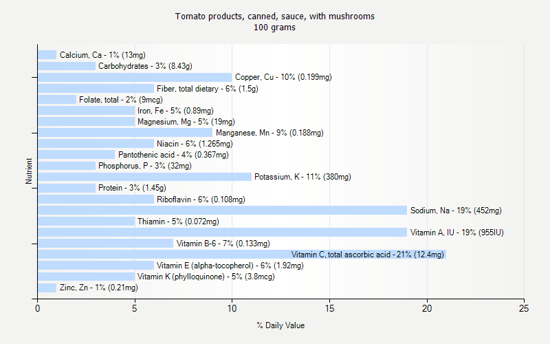 % Daily Value for Tomato products, canned, sauce, with mushrooms 100 grams 