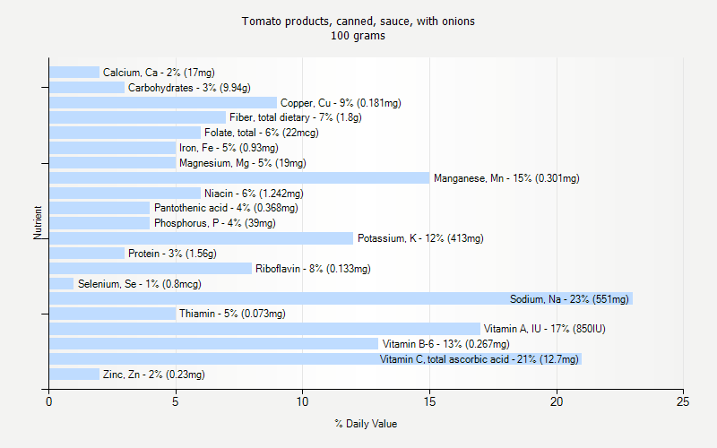 % Daily Value for Tomato products, canned, sauce, with onions 100 grams 