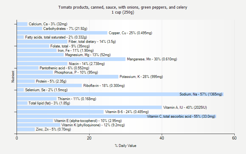 % Daily Value for Tomato products, canned, sauce, with onions, green peppers, and celery 1 cup (250g)