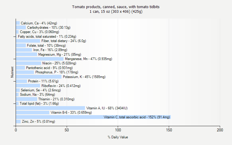 % Daily Value for Tomato products, canned, sauce, with tomato tidbits 1 can, 15 oz (303 x 406) (425g)