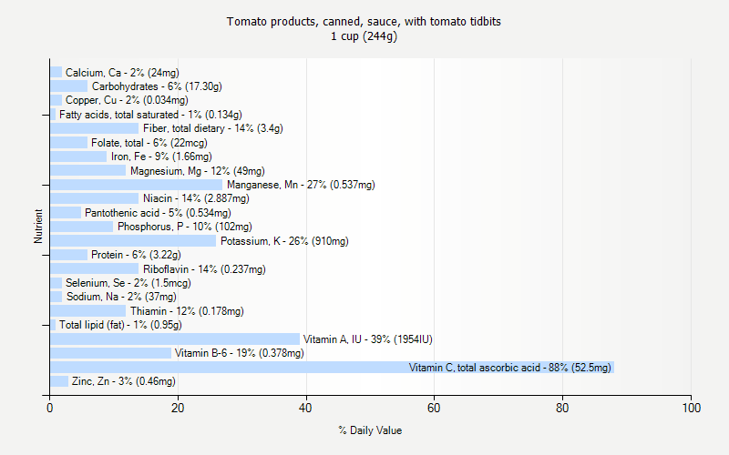 % Daily Value for Tomato products, canned, sauce, with tomato tidbits 1 cup (244g)