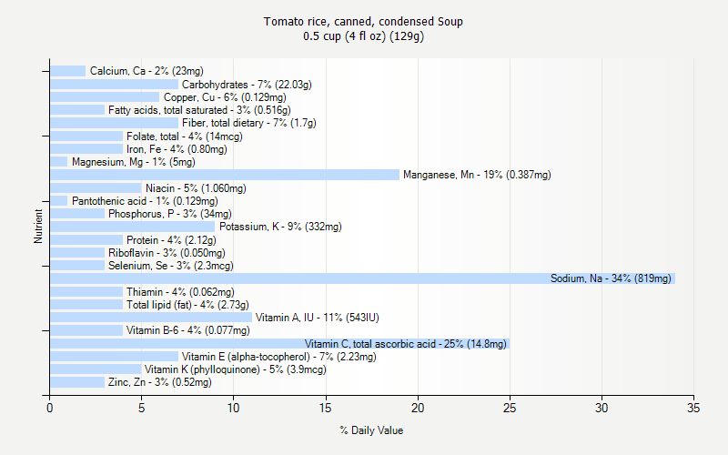 % Daily Value for Tomato rice, canned, condensed Soup 0.5 cup (4 fl oz) (129g)