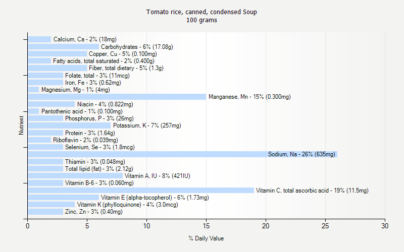 % Daily Value for Tomato rice, canned, condensed Soup 100 grams 