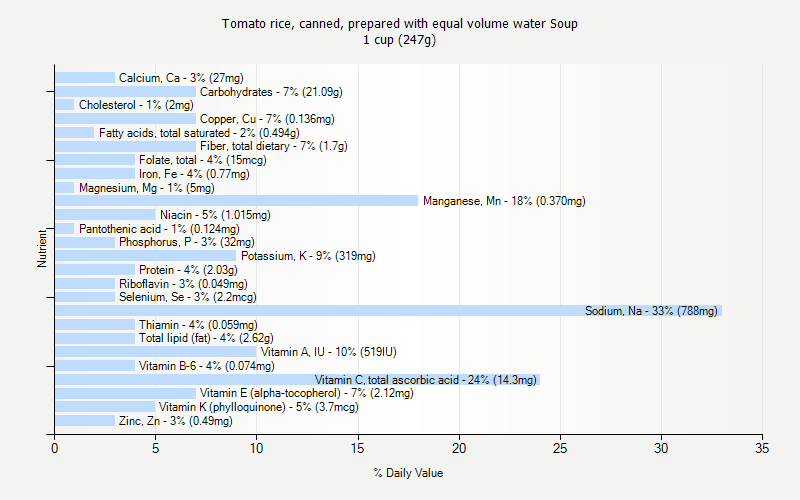 % Daily Value for Tomato rice, canned, prepared with equal volume water Soup 1 cup (247g)