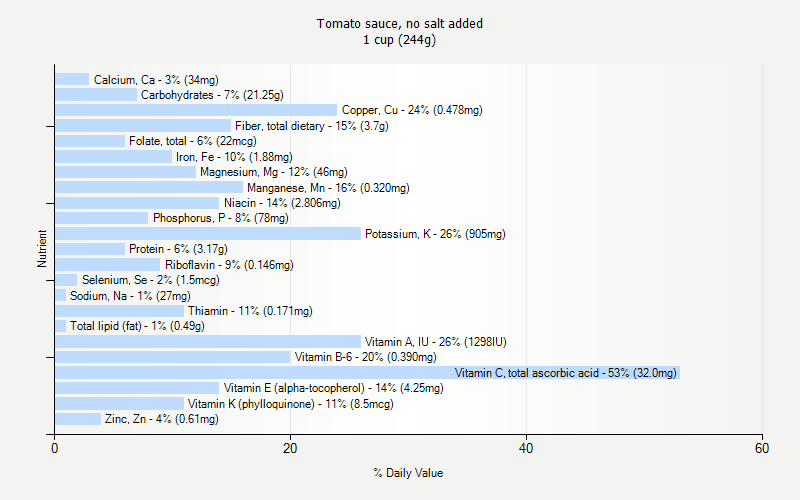 % Daily Value for Tomato sauce, no salt added 1 cup (244g)