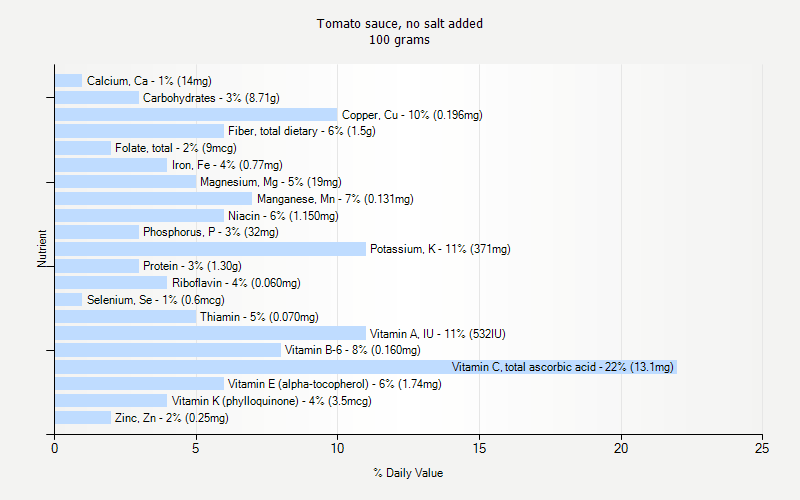 % Daily Value for Tomato sauce, no salt added 100 grams 