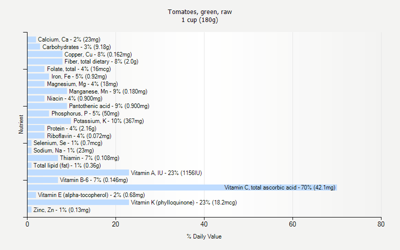 % Daily Value for Tomatoes, green, raw 1 cup (180g)