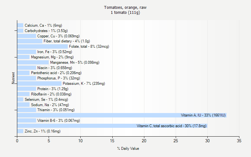 % Daily Value for Tomatoes, orange, raw 1 tomato (111g)