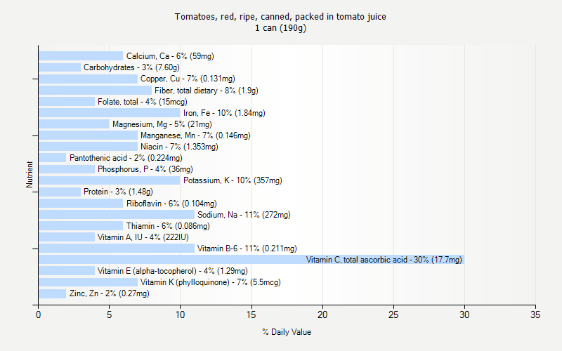 % Daily Value for Tomatoes, red, ripe, canned, packed in tomato juice 1 can (190g)