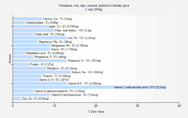 % Daily Value for Tomatoes, red, ripe, canned, packed in tomato juice 1 cup (240g)