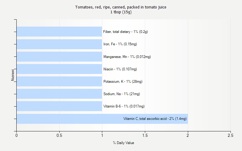 % Daily Value for Tomatoes, red, ripe, canned, packed in tomato juice 1 tbsp (15g)