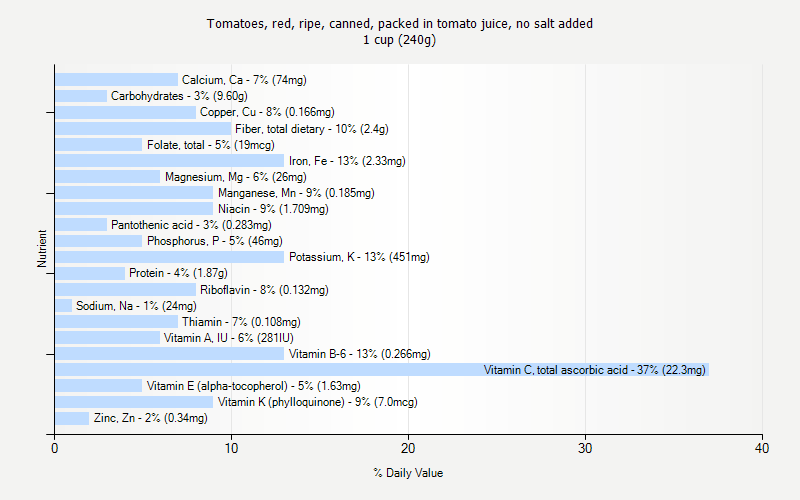 % Daily Value for Tomatoes, red, ripe, canned, packed in tomato juice, no salt added 1 cup (240g)