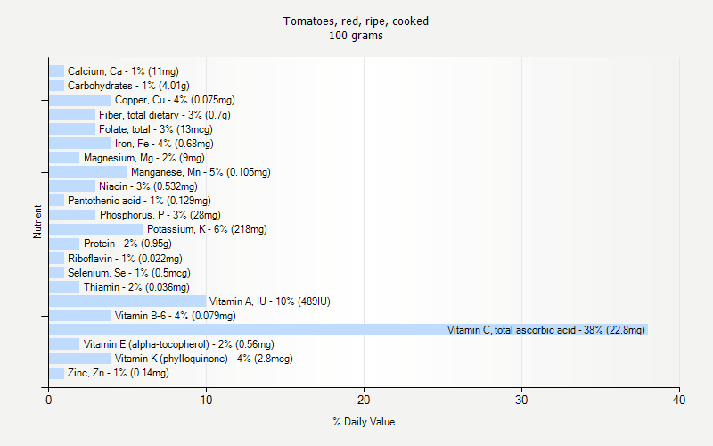 % Daily Value for Tomatoes, red, ripe, cooked 100 grams 