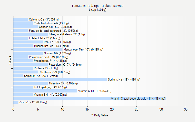 % Daily Value for Tomatoes, red, ripe, cooked, stewed 1 cup (101g)