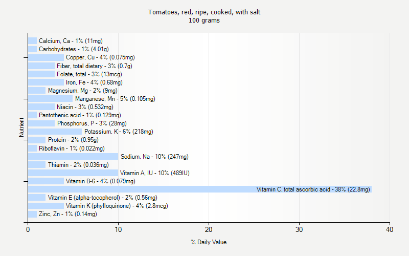 % Daily Value for Tomatoes, red, ripe, cooked, with salt 100 grams 