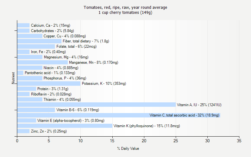 Complete Nutrition Chart