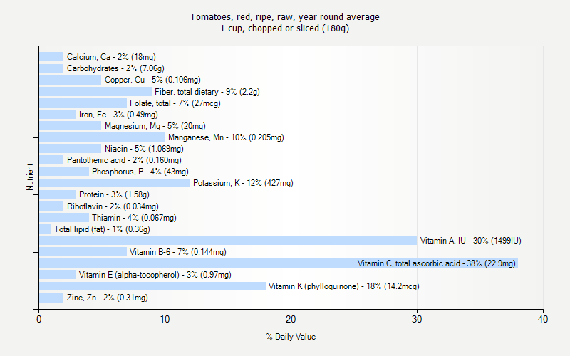 % Daily Value for Tomatoes, red, ripe, raw, year round average 1 cup, chopped or sliced (180g)