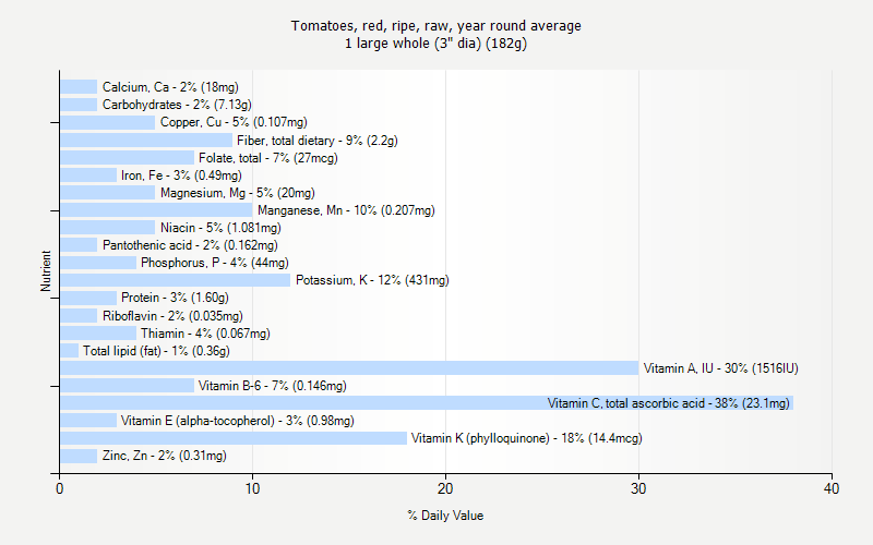 % Daily Value for Tomatoes, red, ripe, raw, year round average 1 large whole (3" dia) (182g)