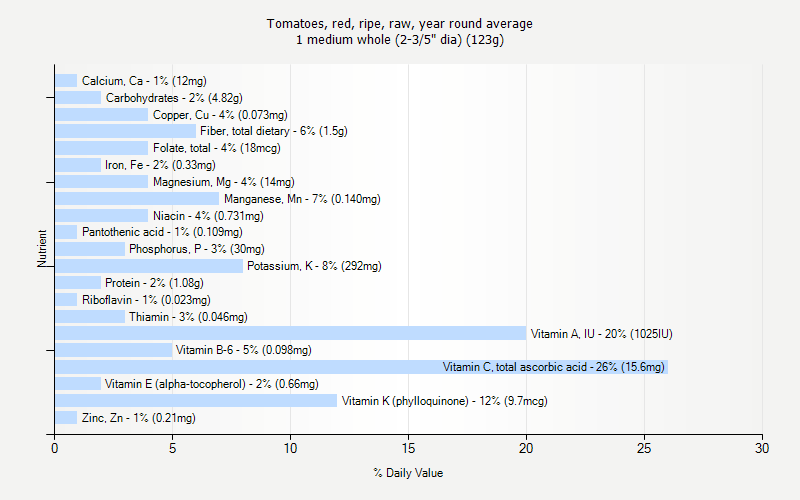 % Daily Value for Tomatoes, red, ripe, raw, year round average 1 medium whole (2-3/5" dia) (123g)