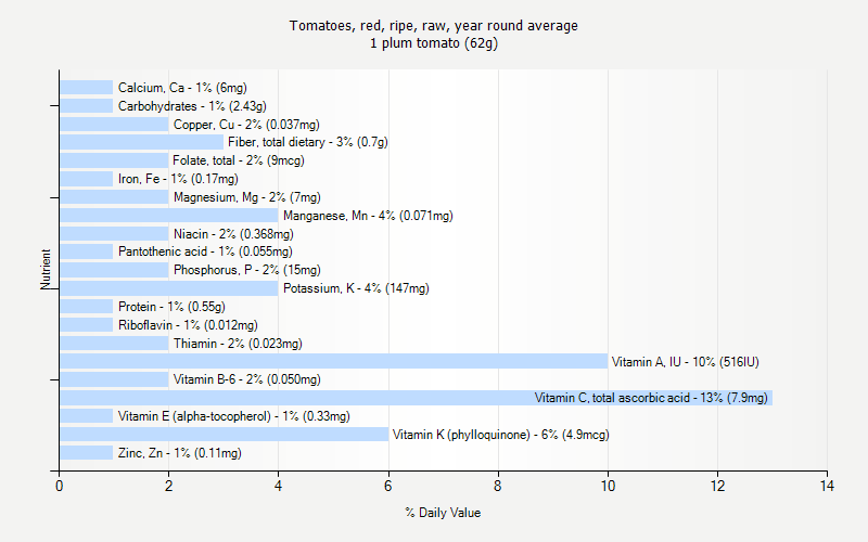 % Daily Value for Tomatoes, red, ripe, raw, year round average 1 plum tomato (62g)