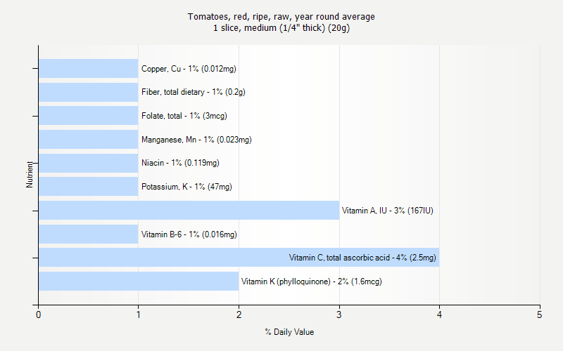 % Daily Value for Tomatoes, red, ripe, raw, year round average 1 slice, medium (1/4" thick) (20g)