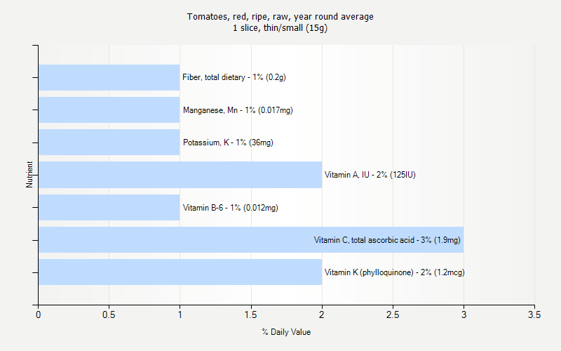 % Daily Value for Tomatoes, red, ripe, raw, year round average 1 slice, thin/small (15g)