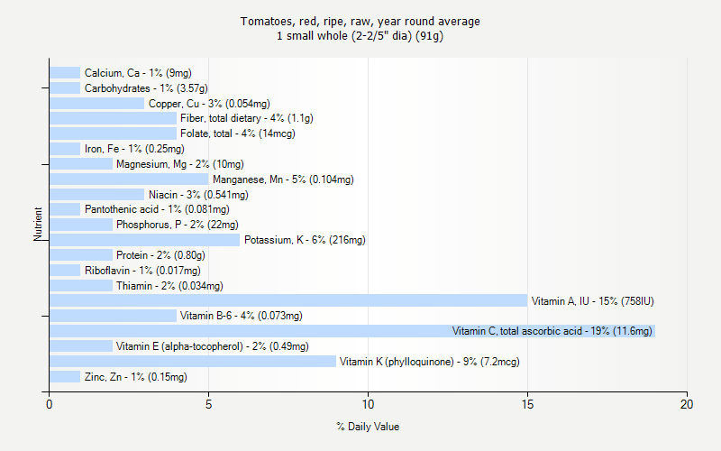 % Daily Value for Tomatoes, red, ripe, raw, year round average 1 small whole (2-2/5" dia) (91g)