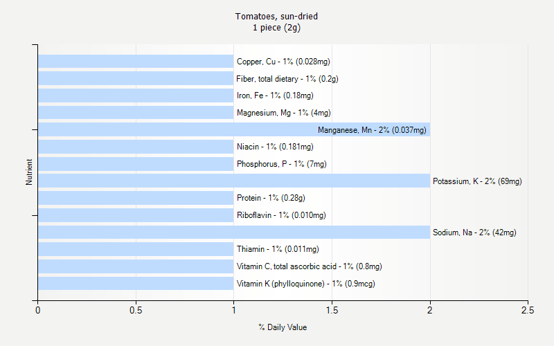 Tomatoes Sun dried Nutrition Tomatoes Sun dried Nutrition