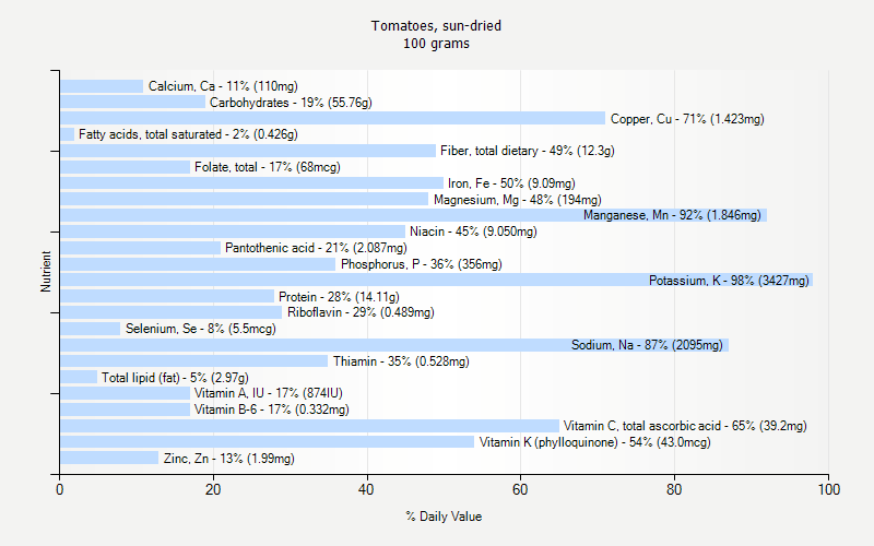 % Daily Value for Tomatoes, sun-dried 100 grams 