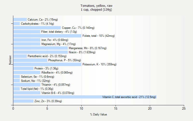 % Daily Value for Tomatoes, yellow, raw 1 cup, chopped (139g)