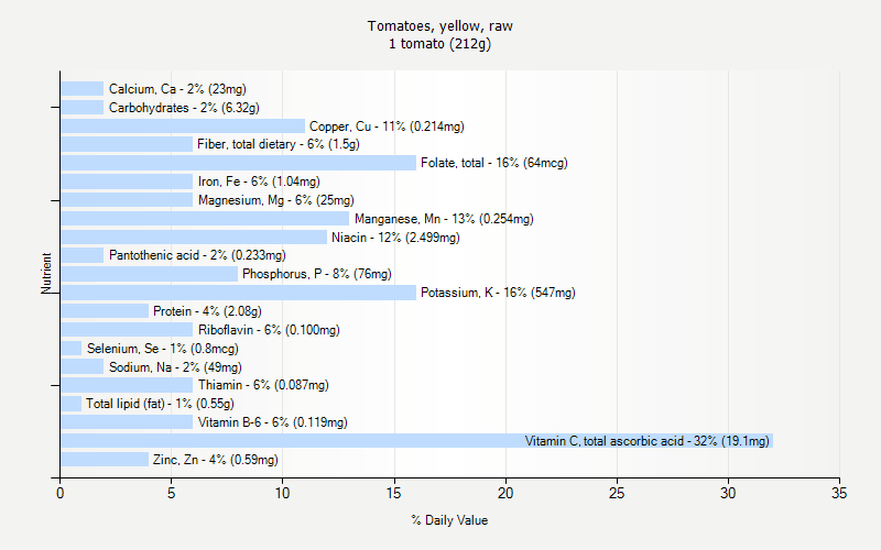 % Daily Value for Tomatoes, yellow, raw 1 tomato (212g)