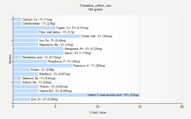 % Daily Value for Tomatoes, yellow, raw 100 grams 