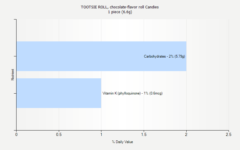 Tootsie Roll Size Chart