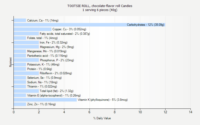 % Daily Value for TOOTSIE ROLL, chocolate-flavor roll Candies 1 serving 6 pieces (40g)