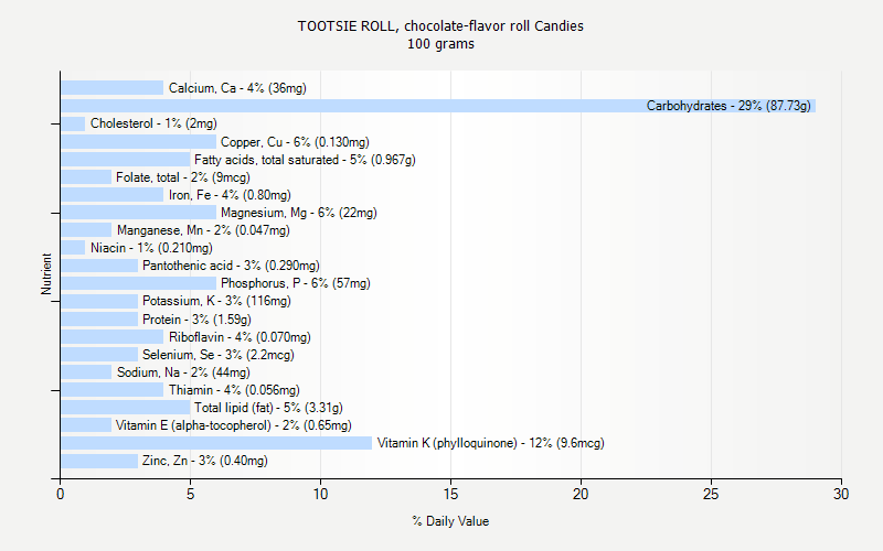 Tootsie Roll Size Chart