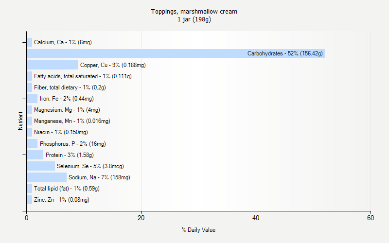 % Daily Value for Toppings, marshmallow cream 1 jar (198g)