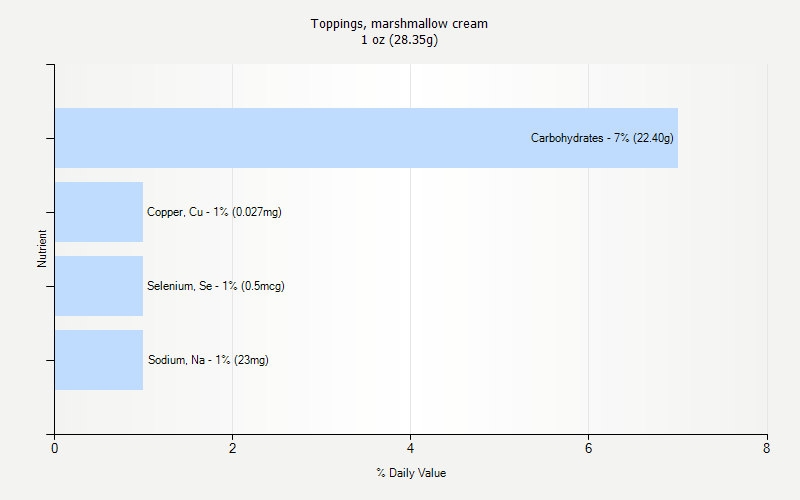 % Daily Value for Toppings, marshmallow cream 1 oz (28.35g)