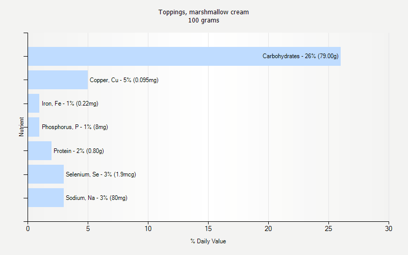 % Daily Value for Toppings, marshmallow cream 100 grams 