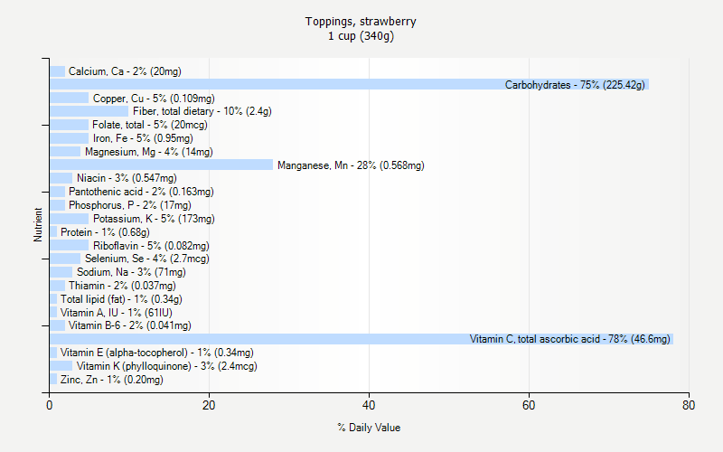 % Daily Value for Toppings, strawberry 1 cup (340g)