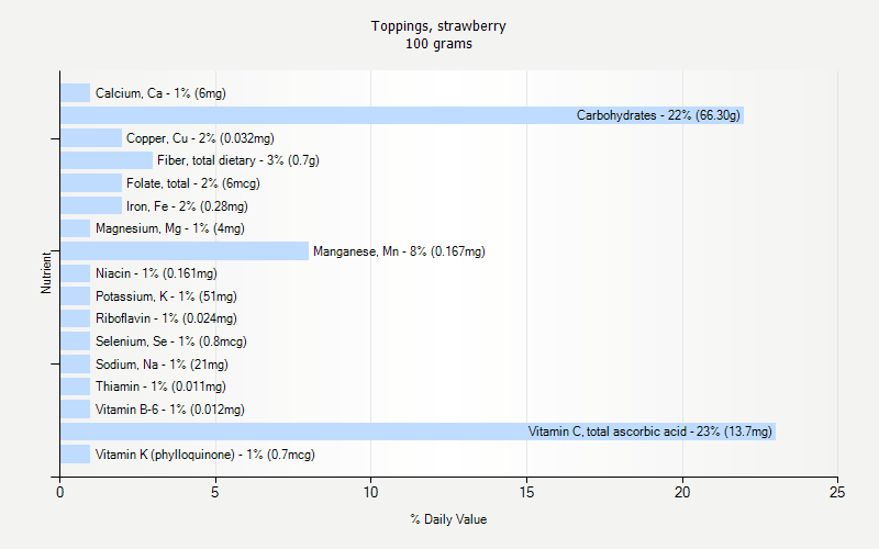 % Daily Value for Toppings, strawberry 100 grams 