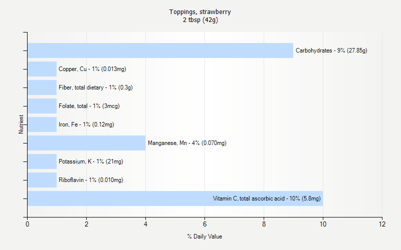 % Daily Value for Toppings, strawberry 2 tbsp (42g)