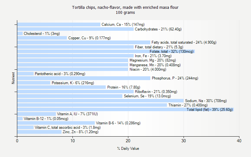 % Daily Value for Tortilla chips, nacho-flavor, made with enriched masa flour 100 grams 