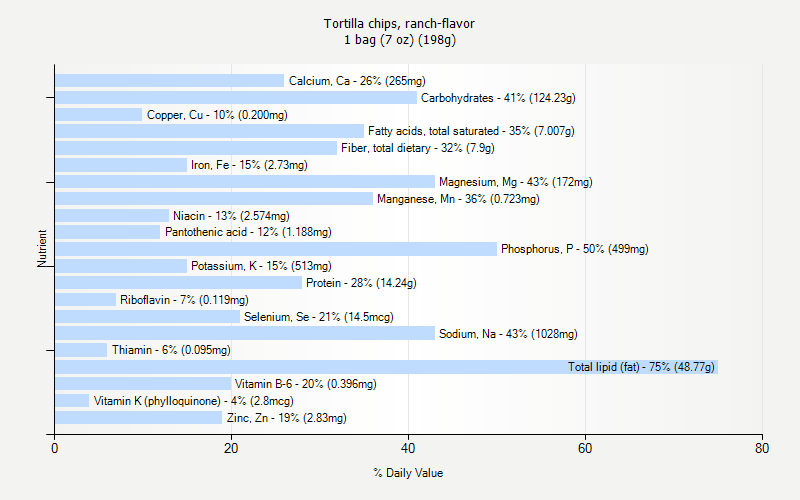 % Daily Value for Tortilla chips, ranch-flavor 1 bag (7 oz) (198g)